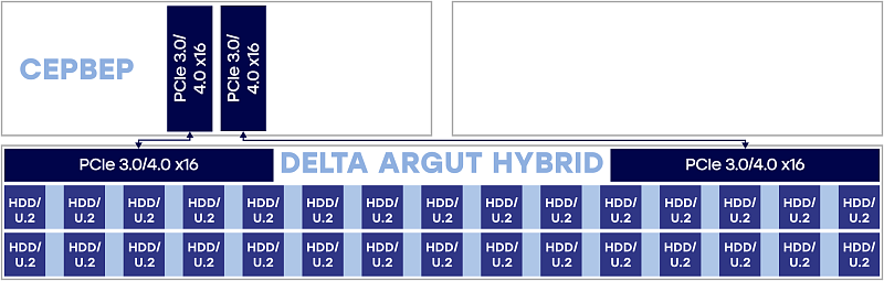 Standard, up to 30 disks<br>
1хDelta Tioga or Delta Serval 1х Delta Argut Hybrid